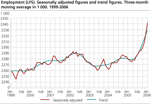 Employment (LFS). Seasonally adjusted figures and trend figures. Three-month moving average in 1 000. 1999-2006.