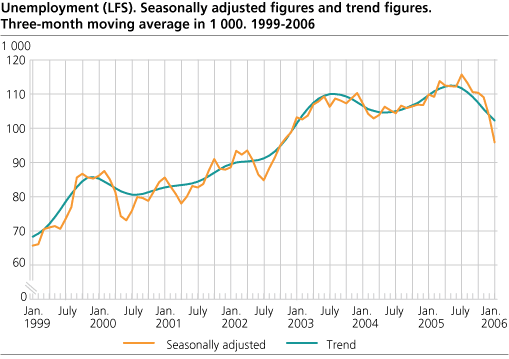 Unemployment (LFS). Seasonally adjusted figures and trend figures. Three-month moving average in 1 000. 1999-2006.