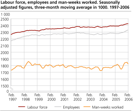 Labour force, employees and man-weeks worked. Seasonally adjusted figures, three-month moving average in 1 000. 1997-2006