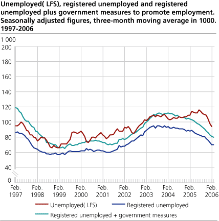 Unemployed (LFS), registered unemployed and registered unemployed plus government measures to promote employment. Seasonally adjusted figures, three-month moving average in 1 000. 1997-2006