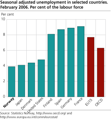 Seasonally adjusted unemployment in selected countries. Percentage of the labour force. February 2006