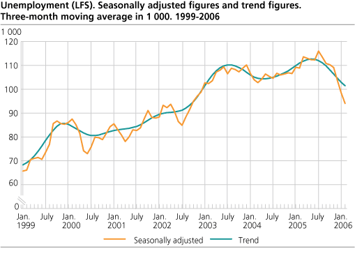 Unemployment (LFS). Seasonally adjusted figures and trend figures. Three-month moving average in 1 000. 1999-2006