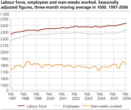 Labour force, employees and man-weeks worked. Seasonally adjusted figures, three-month moving average in 1 000. 1997-2006