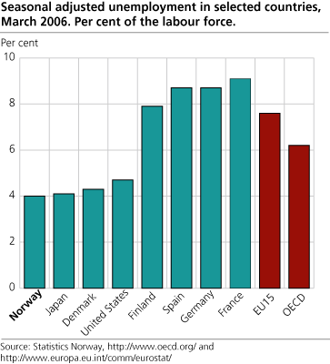 Seasonally adjusted unemployment in selected countries. Percentage of the labour force. March 2006