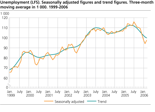 Unemployment (LFS). Seasonally adjusted figures and trend figures. Three-month moving average in 1 000. 1999-2006