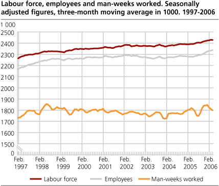 Labour force, employees and man-weeks worked. Seasonally adjusted figures, three-month moving average in 1 000. 1997-2006