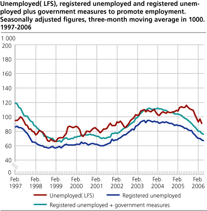 Unemployed (LFS), registered unemployed and registered unemployed plus government measures to promote employment. Seasonally adjusted figures, three-month moving average in 1 000. 1997-2006