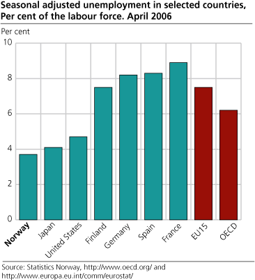 Seasonally adjusted unemployment in selected countries. Percentage of the labour force. April 2006