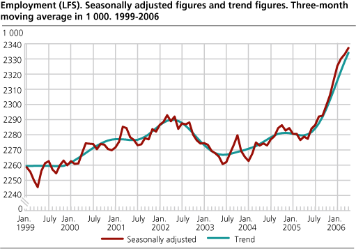 Employment (LFS). Seasonally adjusted figures and trend figures. Three-month moving average in 1 000. 1999-2006