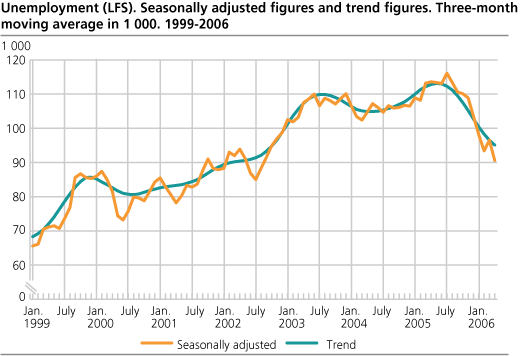 Unemployment (LFS). Seasonally adjusted figures and trend figures. Three-month moving average in 1 000. 1999-2006