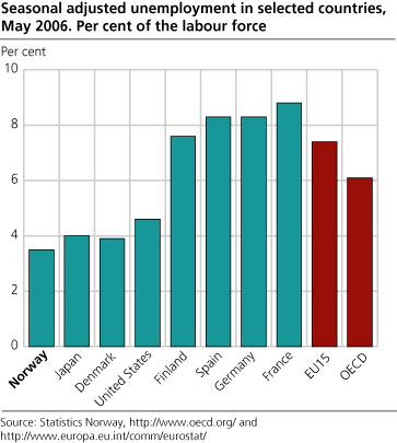 Seasonally adjusted unemployment in selected countries. Percentage of the labour force. May 2006