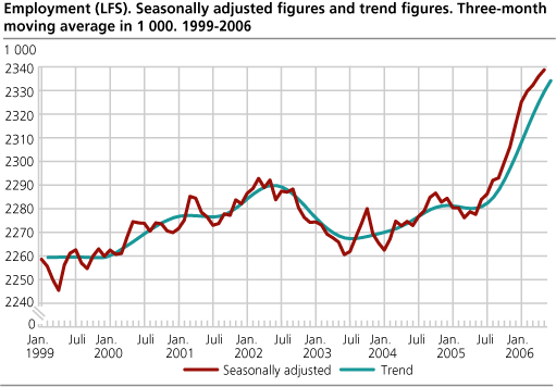 Employment (LFS). Seasonally adjusted figures and trend figures. Three-month moving average in 1 000. 1999-2006