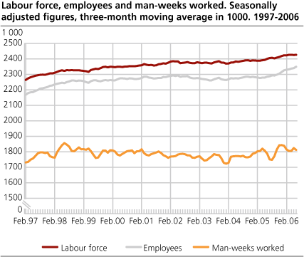Labour force, employees and man-weeks worked. Seasonally adjusted figures, three-month moving average in 1 000. 1997-2006