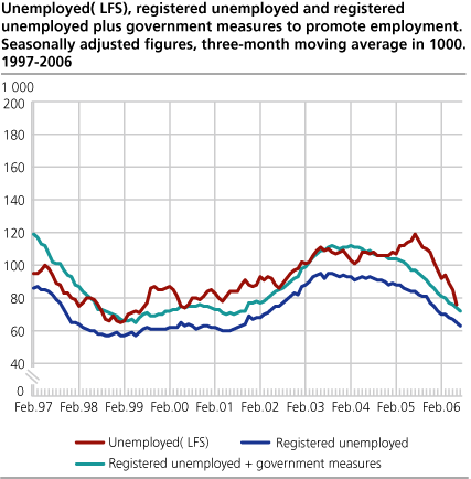 Unemployed (LFS), registered unemployed and registered unemployed plus government measures to promote employment. Seasonally adjusted figures, three-month moving average in 1 000. 1997-2006