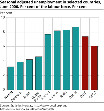 Seasonally adjusted unemployment in selected countries. Percentage of the labour force. June 2006