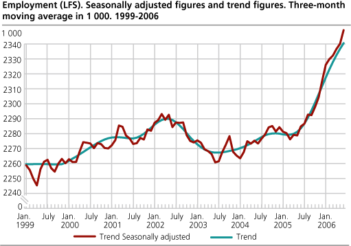 Employment (LFS). Seasonally adjusted figures and trend figures. Three-month moving average in 1 000. 1999-2006