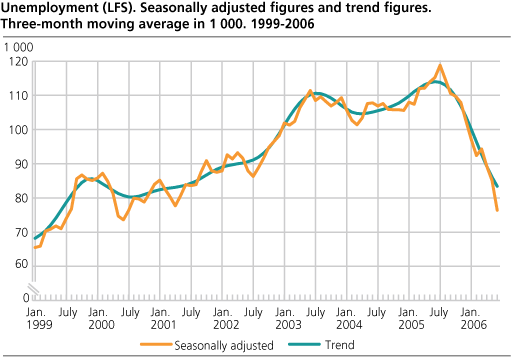 Unemployment (LFS). Seasonally adjusted figures and trend figures. Three-month moving average in 1 000. 1999-2006