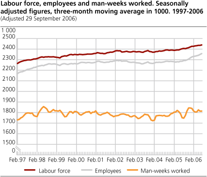 Labour force, employees and man-weeks worked. Seasonally adjusted figures, three-month moving average in 1 000. 1997-2006.