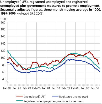 Unemployed (LFS), registered unemployed and registered unemployed plus government measures to promote employment. Seasonally adjusted figures, three-month moving average in 1 000. 1997-2006.