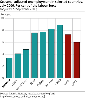 Seasonally adjusted unemployment in selected countries. Percentage of the labour force. July 2006.