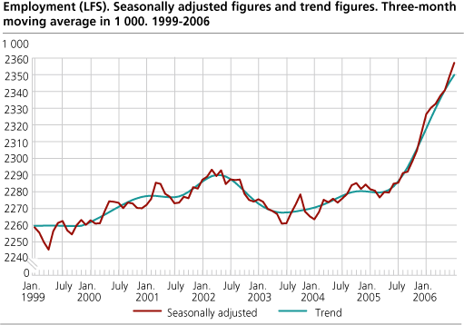 Employment (LFS). Seasonally adjusted figures and trend figures. Three-month moving average in 1 000. 1999-2006.