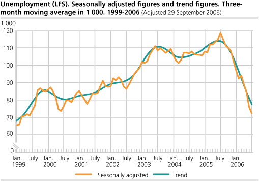 Unemployment (LFS). Seasonally adjusted figures and trend figures. Three-month moving average in 1 000. 1999-2006.