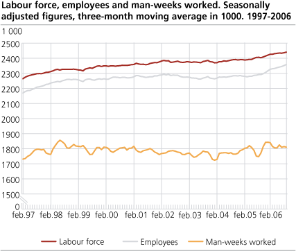Labour force, employees and man-weeks worked. Seasonally adjusted figures, three-month moving average in 1 000. 1997-2006.