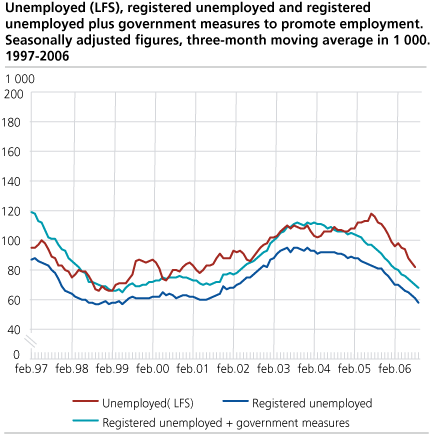 Unemployed (LFS), registered unemployed and registered unemployed plus government measures to promote employment. Seasonally adjusted figures, three-month moving average in 1 000. 1997-2006.