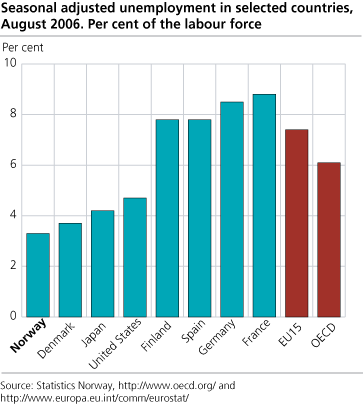 Seasonally adjusted unemployment in selected countries. Percentage of the labour force. August 2006.