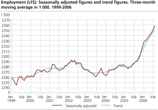 Employment (LFS). Seasonally adjusted figures and trend figures. Three-month moving average in 1 000. 1999-2006.