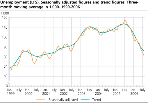 Unemployment (LFS). Seasonally adjusted figures and trend figures. Three-month moving average in 1 000. 1999-2006.