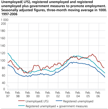 Unemployed (LFS), registered unemployed and registered unemployed plus government measures to promote employment. Seasonally adjusted figures, three-month moving average in 1 000. 1997-2006.