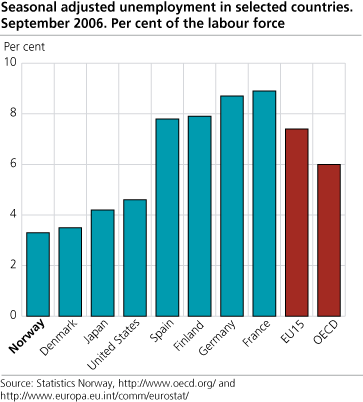 Seasonally adjusted unemployment in selected countries. Percentage of the labour force. September 2006.