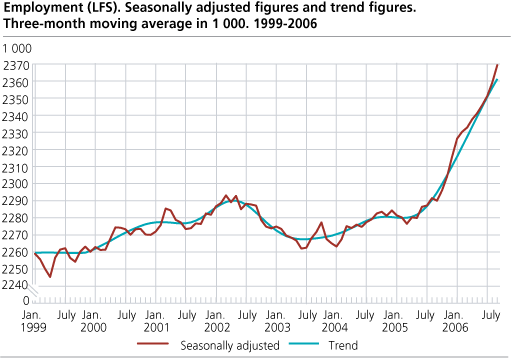 Employment (LFS). Seasonally adjusted figures and trend figures. Three-month moving average in 1 000. 1999-2006.