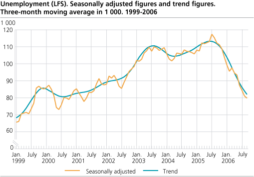 Unemployment (LFS). Seasonally adjusted figures and trend figures. Three-month moving average in 1 000. 1999-2006.