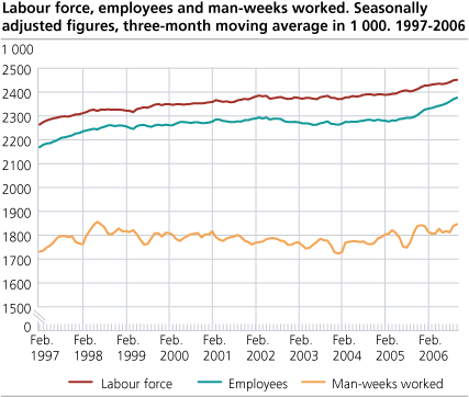 Labour force, employees and man-weeks worked. Seasonally adjusted figures, three-month moving average in 1 000. 1997-2006