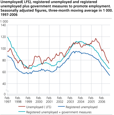 Unemployed (LFS), registered unemployed and registered unemployed plus government measures to promote employment. Seasonally adjusted figures, three-month moving average in 1 000. 1997-2006