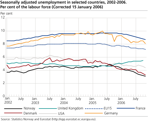 Seasonally adjusted unemployment in selected countries, 2002-2006. Percentage of the labour force