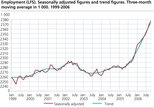 Employment (LFS). Seasonally adjusted figures and trend figures. Three-month moving average in 1 000. 1999-2006