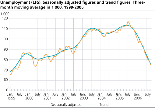 Unemployment (LFS). Seasonally adjusted figures and trend figures. Three-month moving average in 1 000. 1999-2006