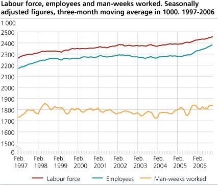 Labour force, employees and man-weeks worked. Seasonally adjusted figures, three-month moving average in 1 000. 1997-2006