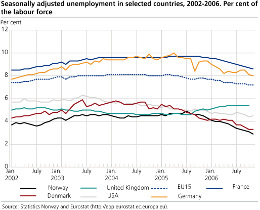 Seasonally adjusted unemployment in selected countries, 2002-2006. Percentage of the labour force