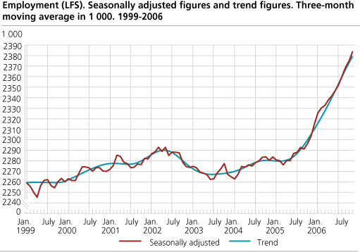 Employment (LFS). Seasonally adjusted figures and trend figures. Three-month moving average in 1 000. 1999-2006