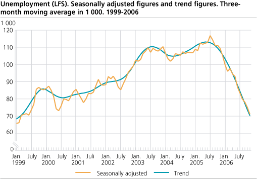 Unemployment (LFS). Seasonally adjusted figures and trend figures. Three-month moving average in 1 000. 1999-2006