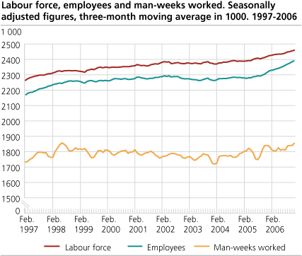 Labour force, employees and man-weeks worked. Seasonally adjusted figures, three-month moving average in 1 000. 1997-2006