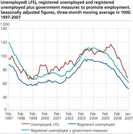 Unemployed (LFS), registered unemployed and registered unemployed plus government measures to promote employment. Seasonally adjusted figures, three-month moving average in 1 000. 1997-2007