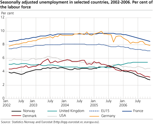 Seasonally adjusted unemployment in selected countries, 2002-2006. Percentage of the labour force