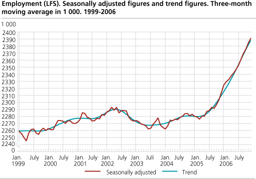 Employment (LFS). Seasonally adjusted figures and trend figures. Three-month moving average in 1 000. 1999-2006