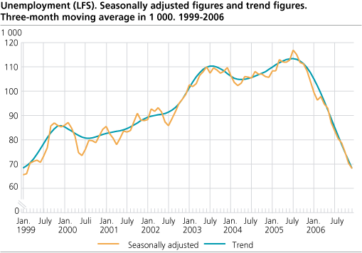 Unemployment (LFS). Seasonally adjusted figures and trend figures. Three-month moving average in 1 000. 1999-2006