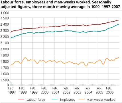 Labour force, employees and man-weeks worked. Seasonally adjusted figures, three-month moving average in 1 000. 1997-2007
